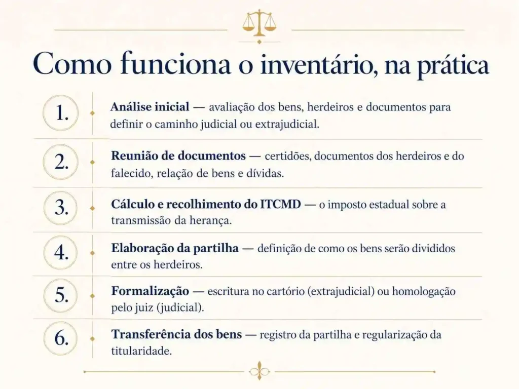 Infográfico explicando como funciona o inventário na prática, com etapas como análise inicial, reunião de documentos, cálculo do ITCMD, partilha, formalização e transferência dos bens.